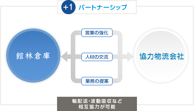 強力物流会社との業務提携により、営業の強化・人材の交流・業務の提案・輸配送・波動吸収など相互協力が可能