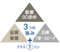 館林倉庫6つの強み